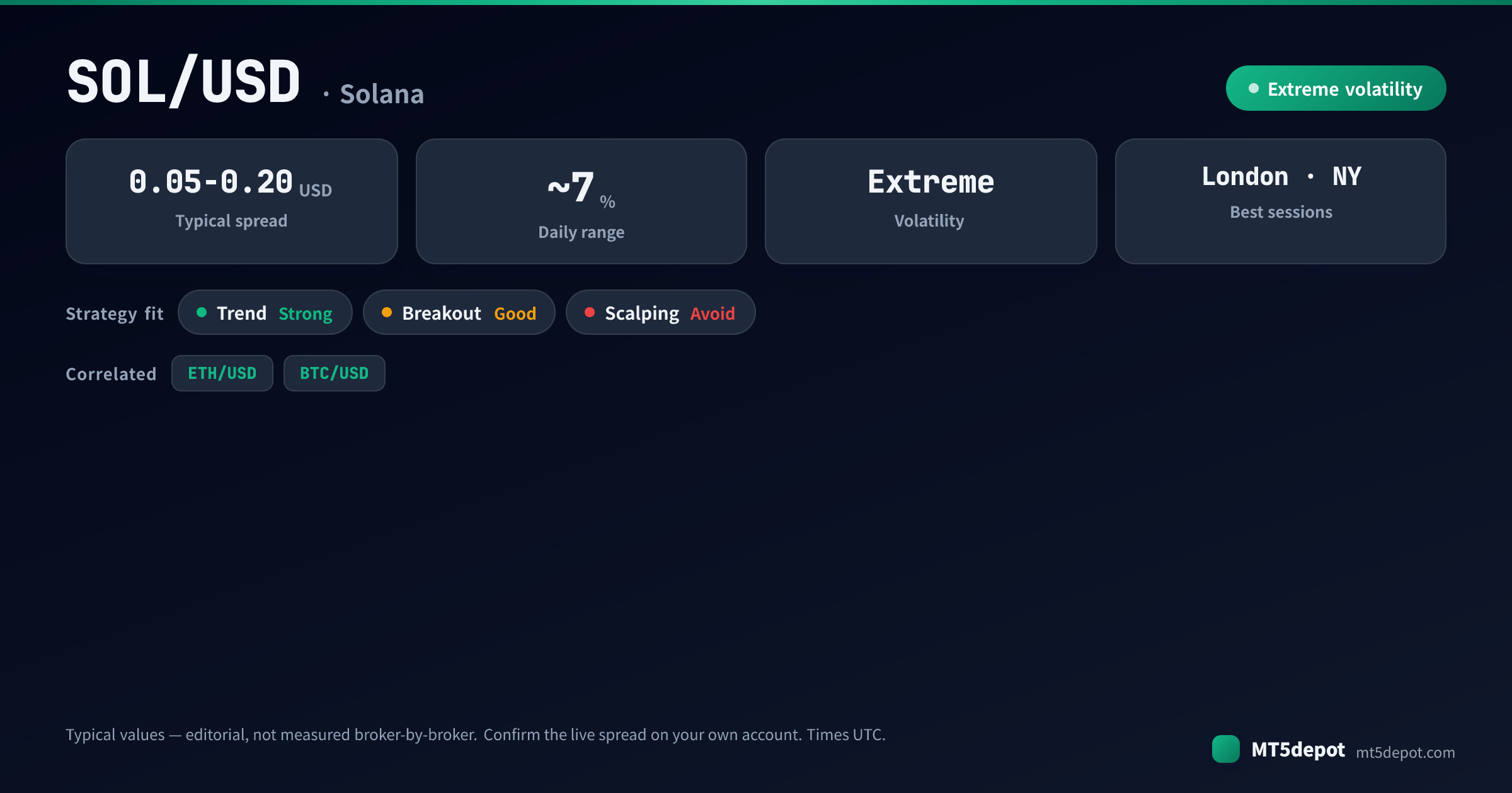 SOL/USD de un vistazo: spread típico 0,05-0,20 USD, rango diario de ~7 %, volatilidad extrema, mejor en las sesiones de Londres y Nueva York
