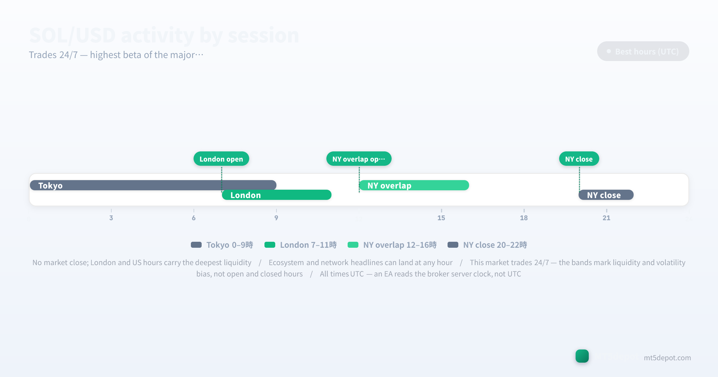 Línea temporal de actividad de SOL/USD que muestra las horas de las sesiones de Londres y Nueva York en UTC