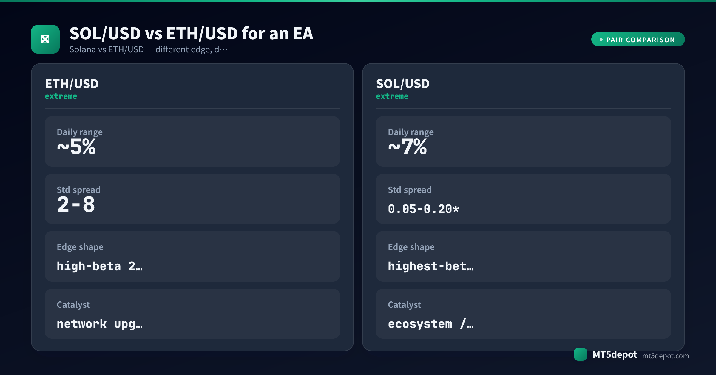 Tarjeta comparativa que contrasta SOL/USD y ETH/USD en rango diario, spread, forma de la ventaja y catalizador para un EA