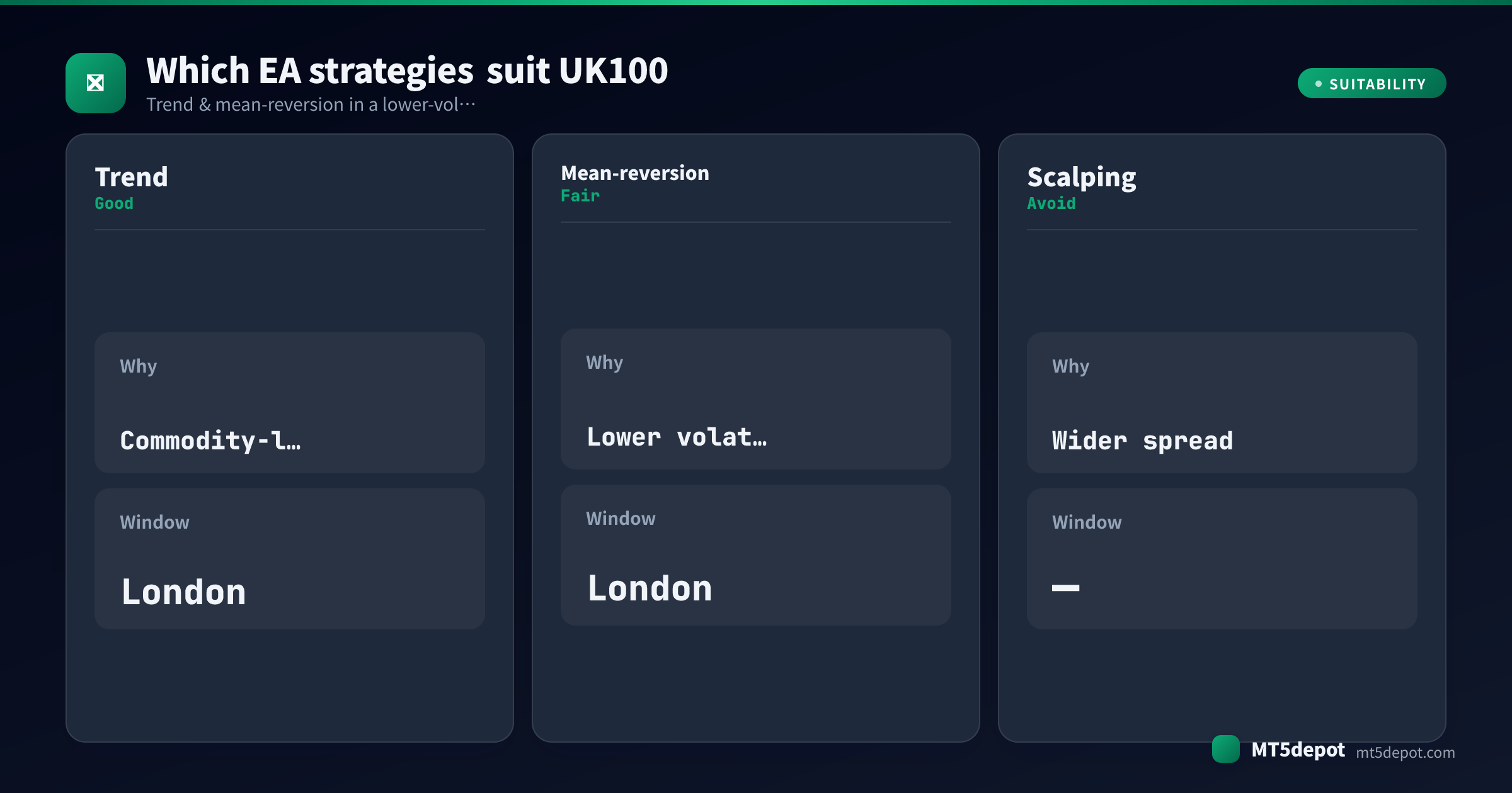 Karte zur Bewertung, wie Trend-, Mean-Reversion- und Scalping-EA-Strategien zu UK100 passen