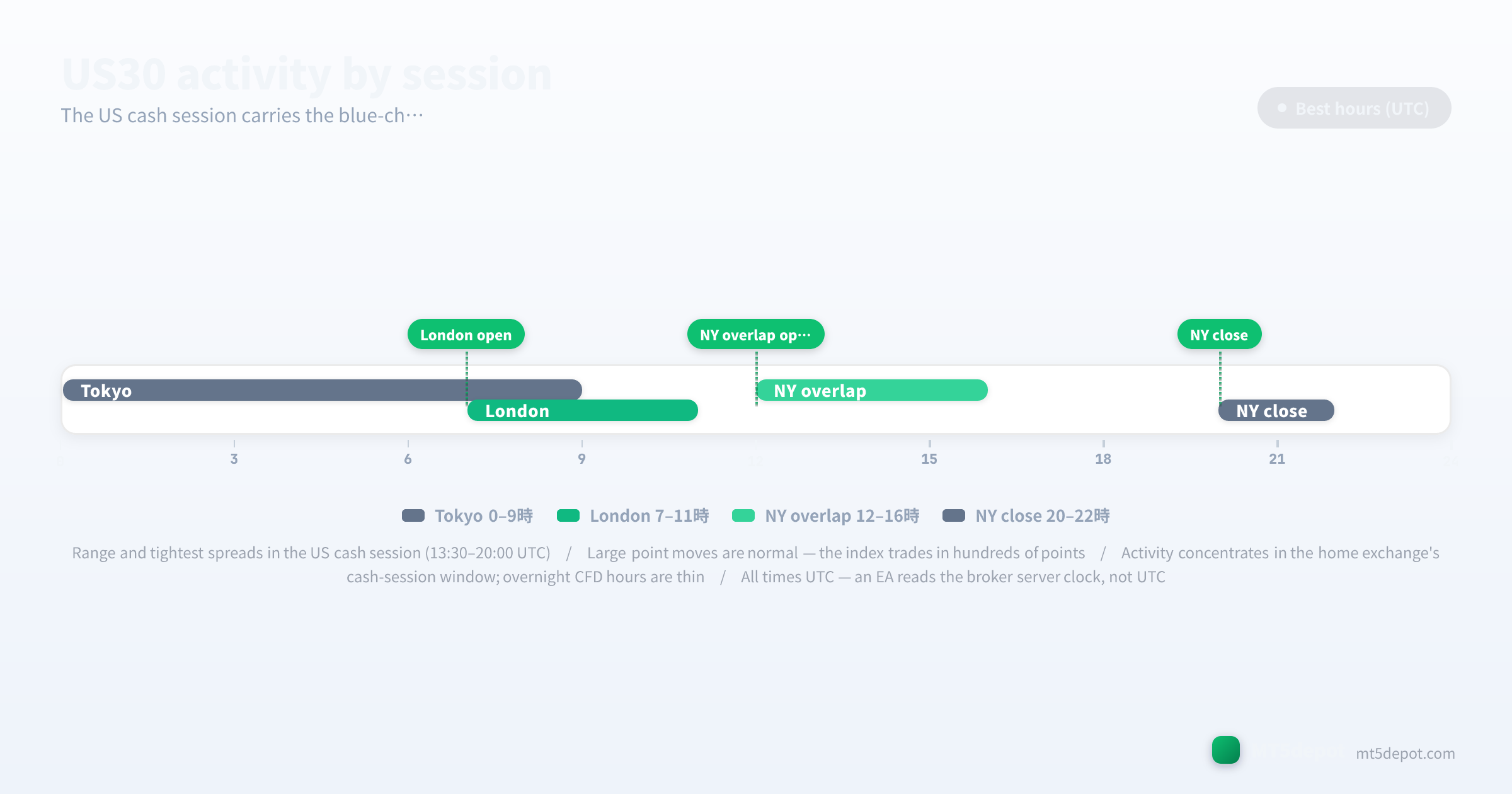 Timeline aktivitas US30 yang menunjukkan jam sesi NY dan London dalam UTC