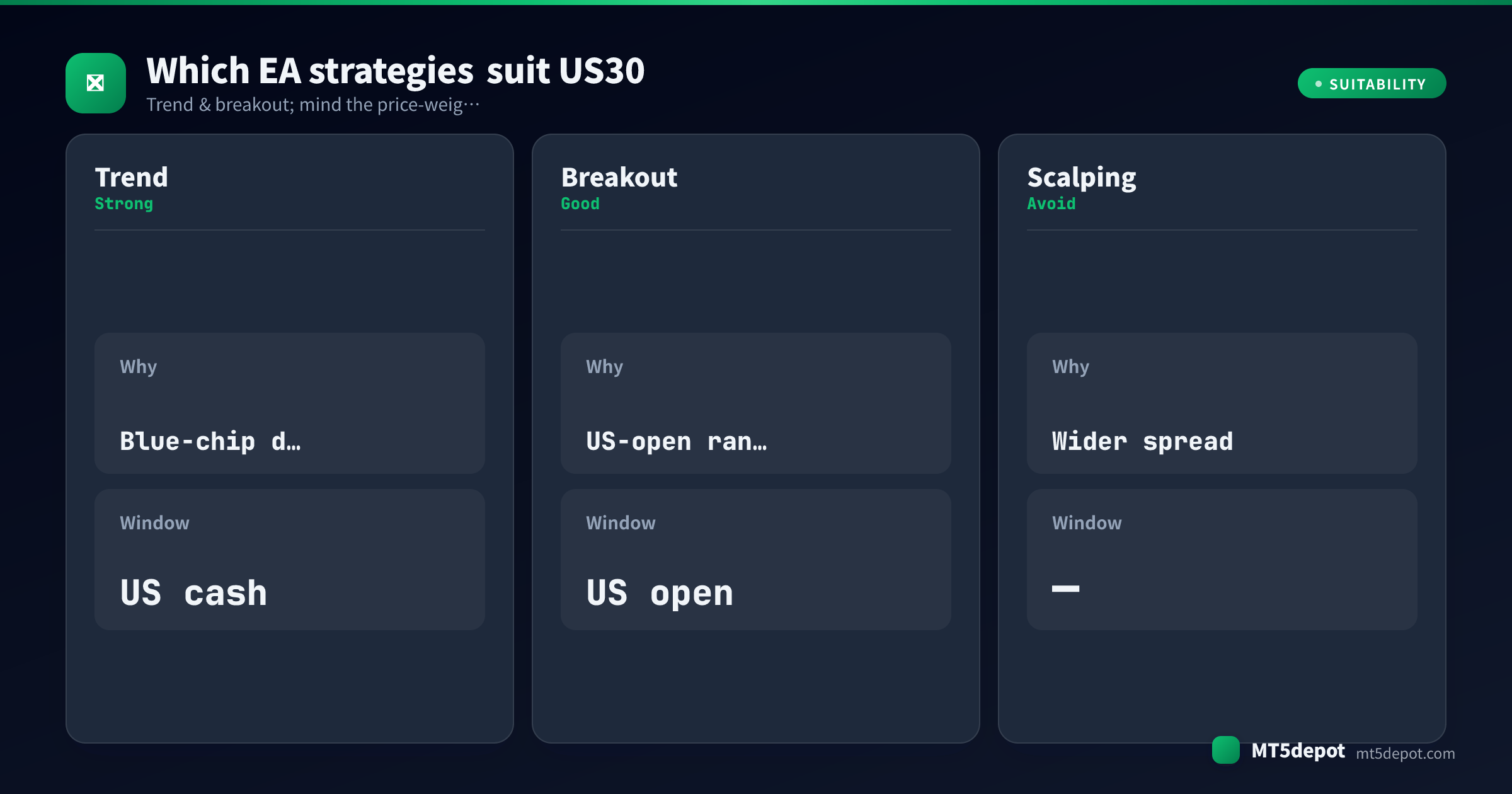 Kartu yang menilai bagaimana strategi EA tren, breakout, scalping cocok untuk US30