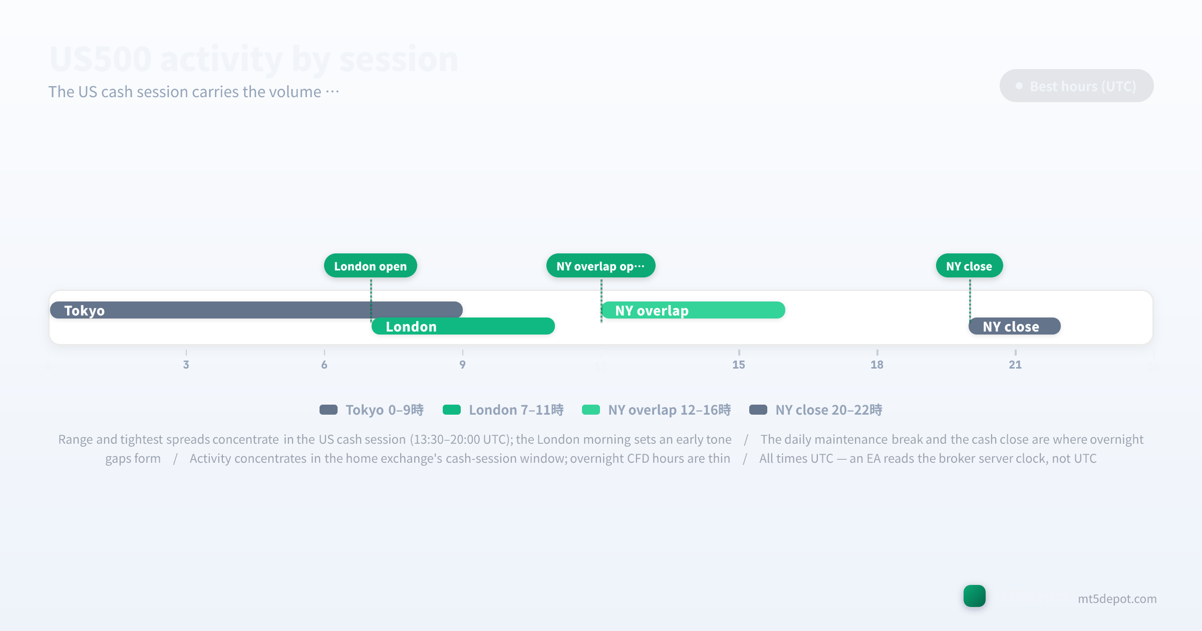 Timeline di attività di US500 che mostra gli orari delle sessioni NY e Londra in UTC