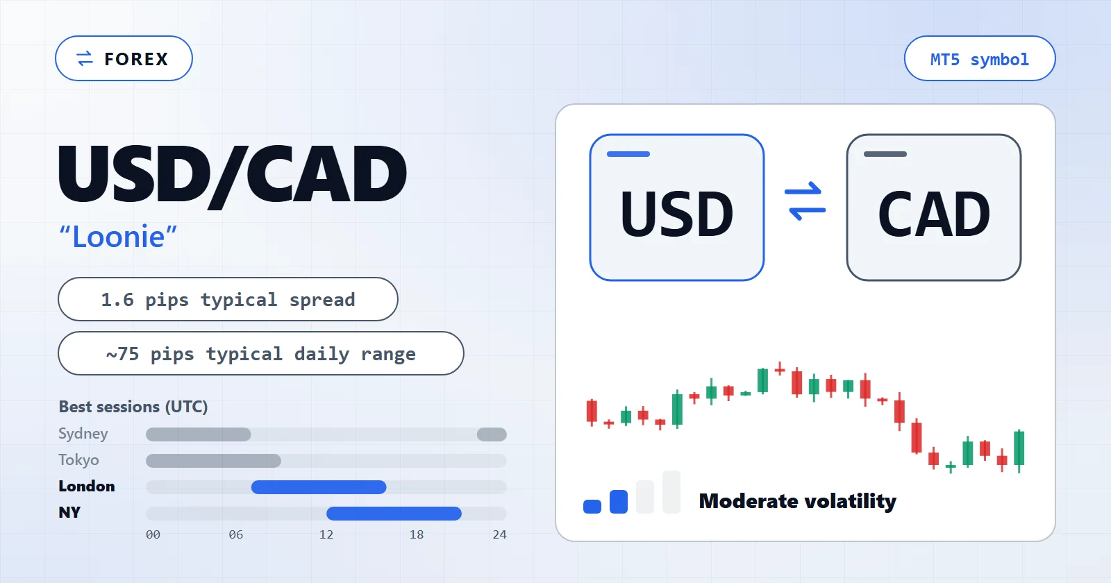 USD/CAD (Loonie) — MT5 symbol overview