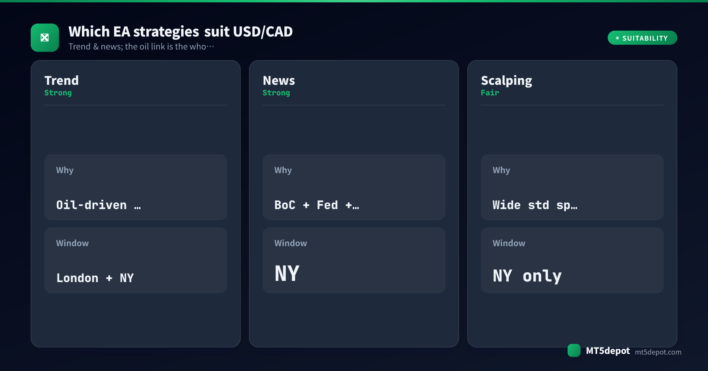 Karte, die bewertet, wie Trend-, News- und Scalping-EA-Strategien zu USD/CAD passen