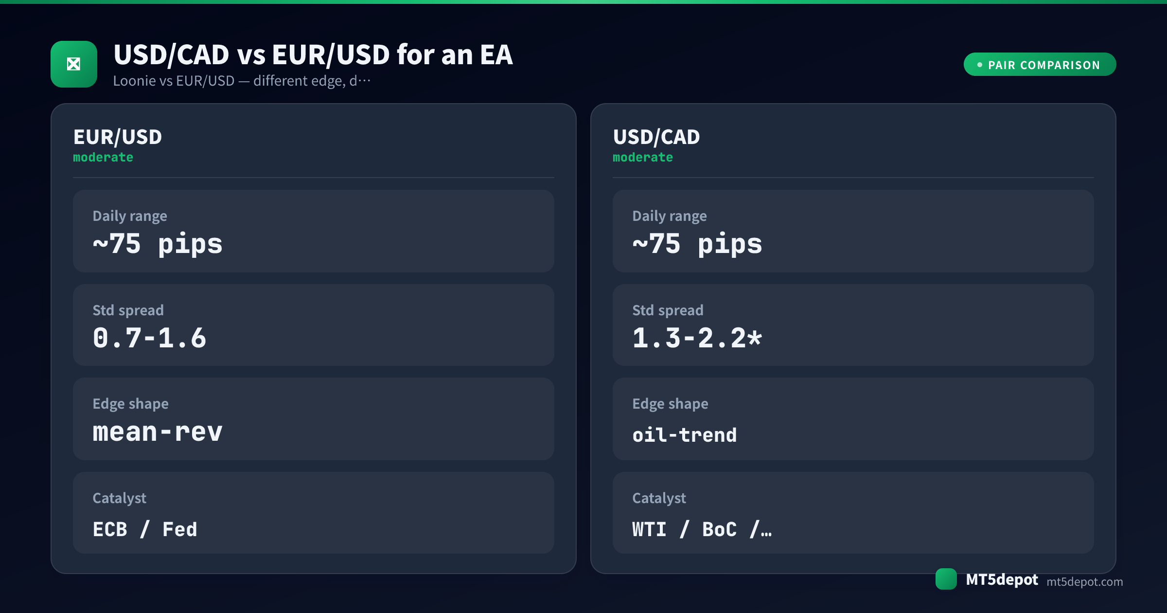 Vergleichskarte, die USD/CAD und EUR/USD nach Tagesrange, Spread, Edge-Form und Katalysator für einen EA gegenüberstellt