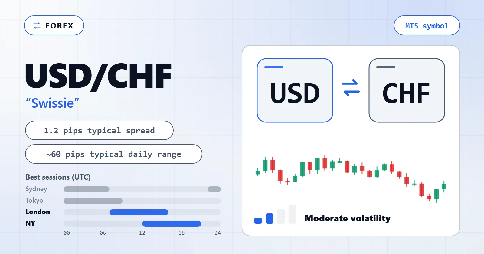 USD/CHF (Swissie) — MT5 symbol overview