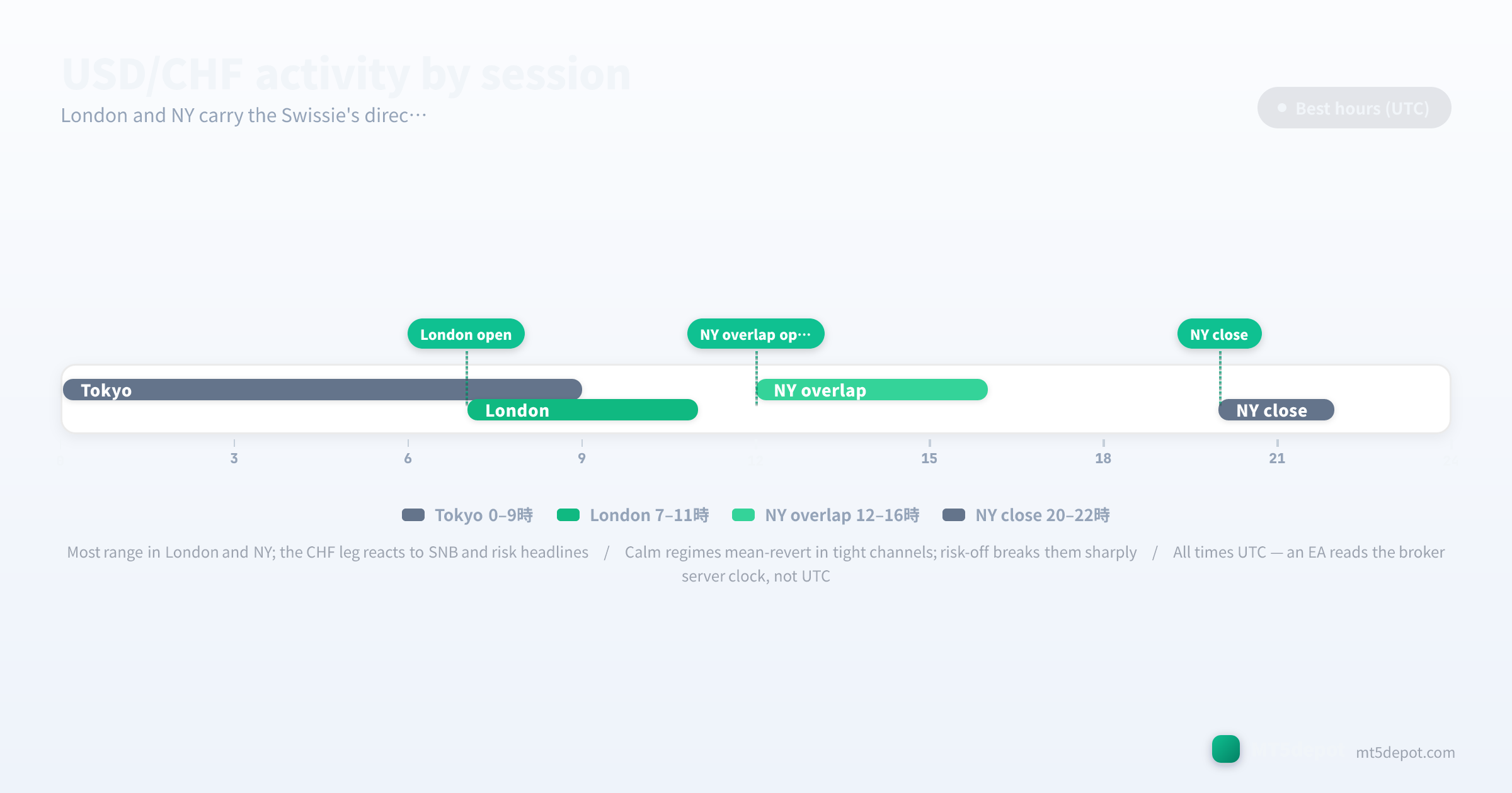 USD/CHF activity timeline showing the London and NY session hours in UTC
