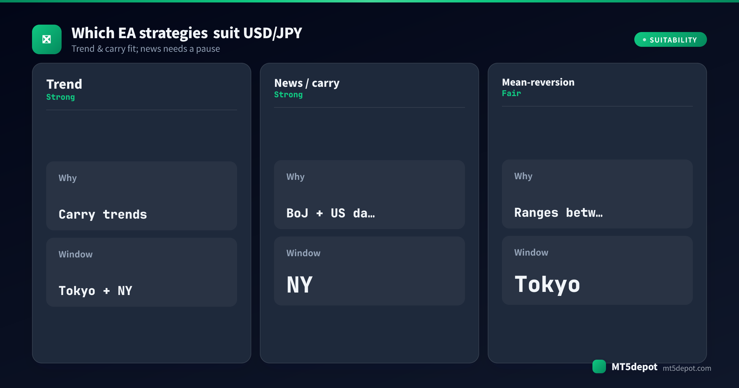 การ์ดให้คะแนนว่ากลยุทธ์ EA แนวเทรนด์ ข่าว/carry และ mean-reversion เหมาะกับ USD/JPY อย่างไร
