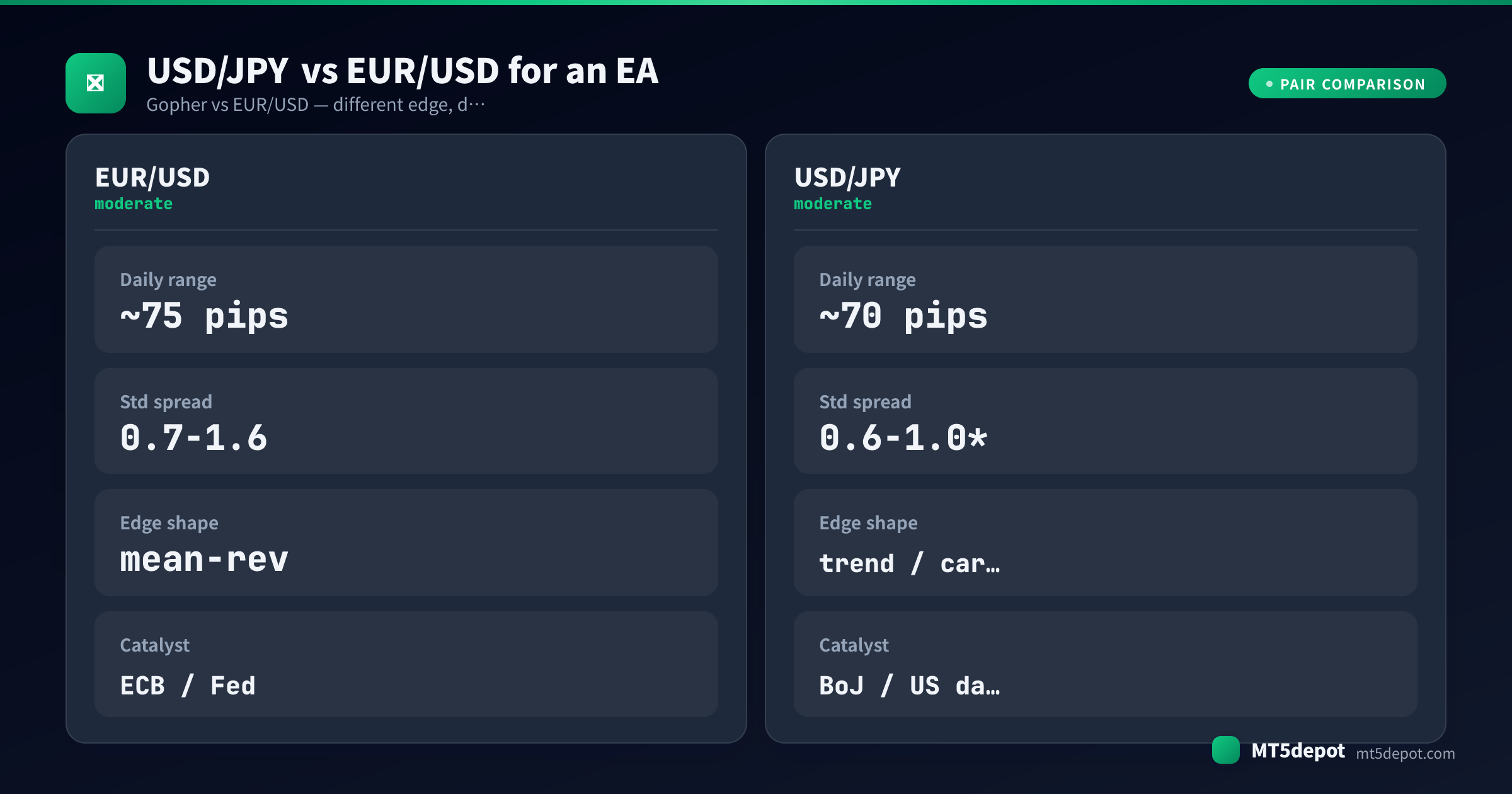 การ์ดเปรียบเทียบความแตกต่างของ USD/JPY และ EUR/USD ในด้านช่วงราคารายวัน สเปรด รูปแบบความได้เปรียบ และตัวเร่งปฏิกิริยาสำหรับ EA