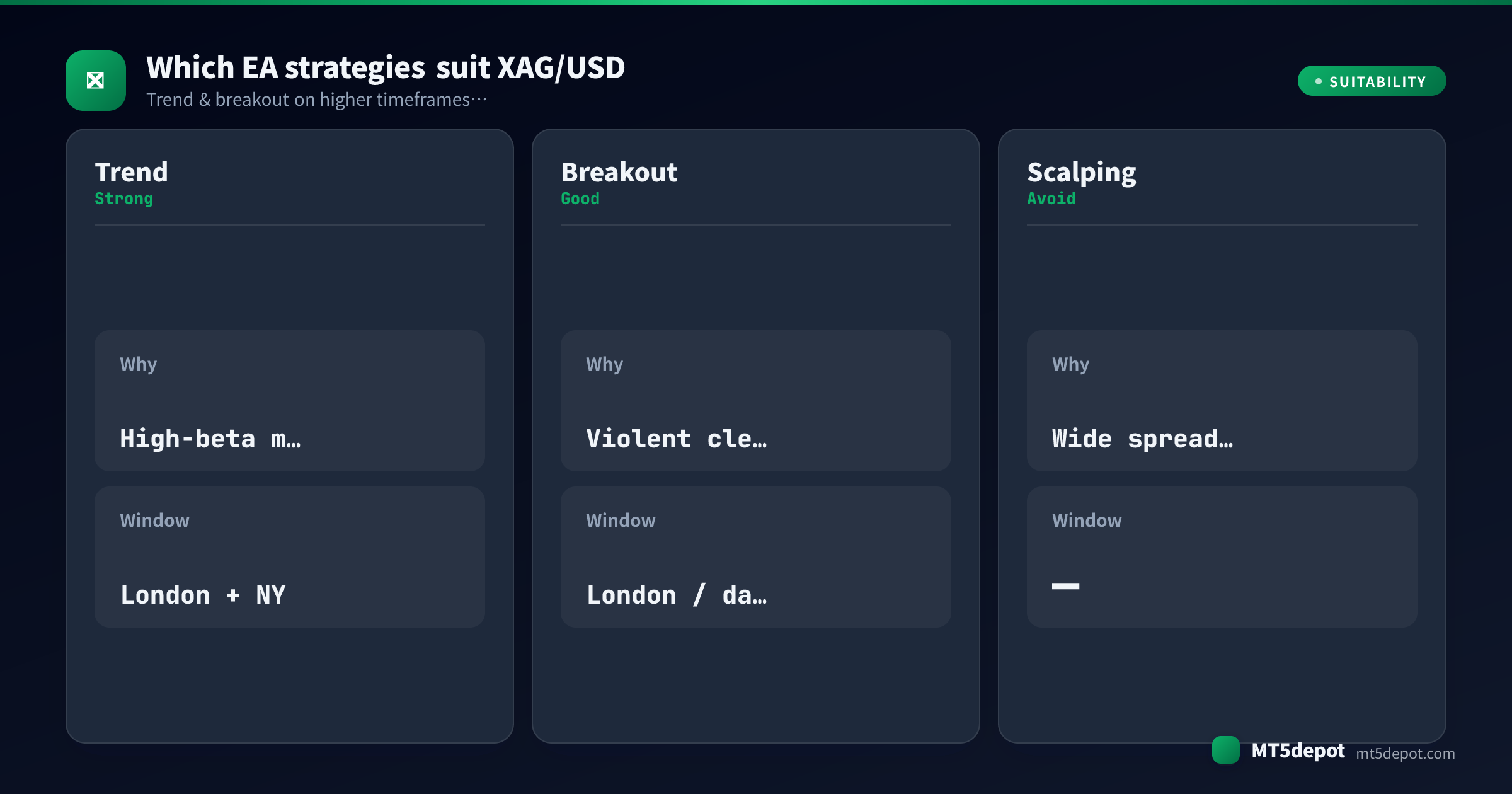 Karte, die bewertet, wie Trend-, Breakout- und Scalping-EA-Strategien zu XAG/USD passen