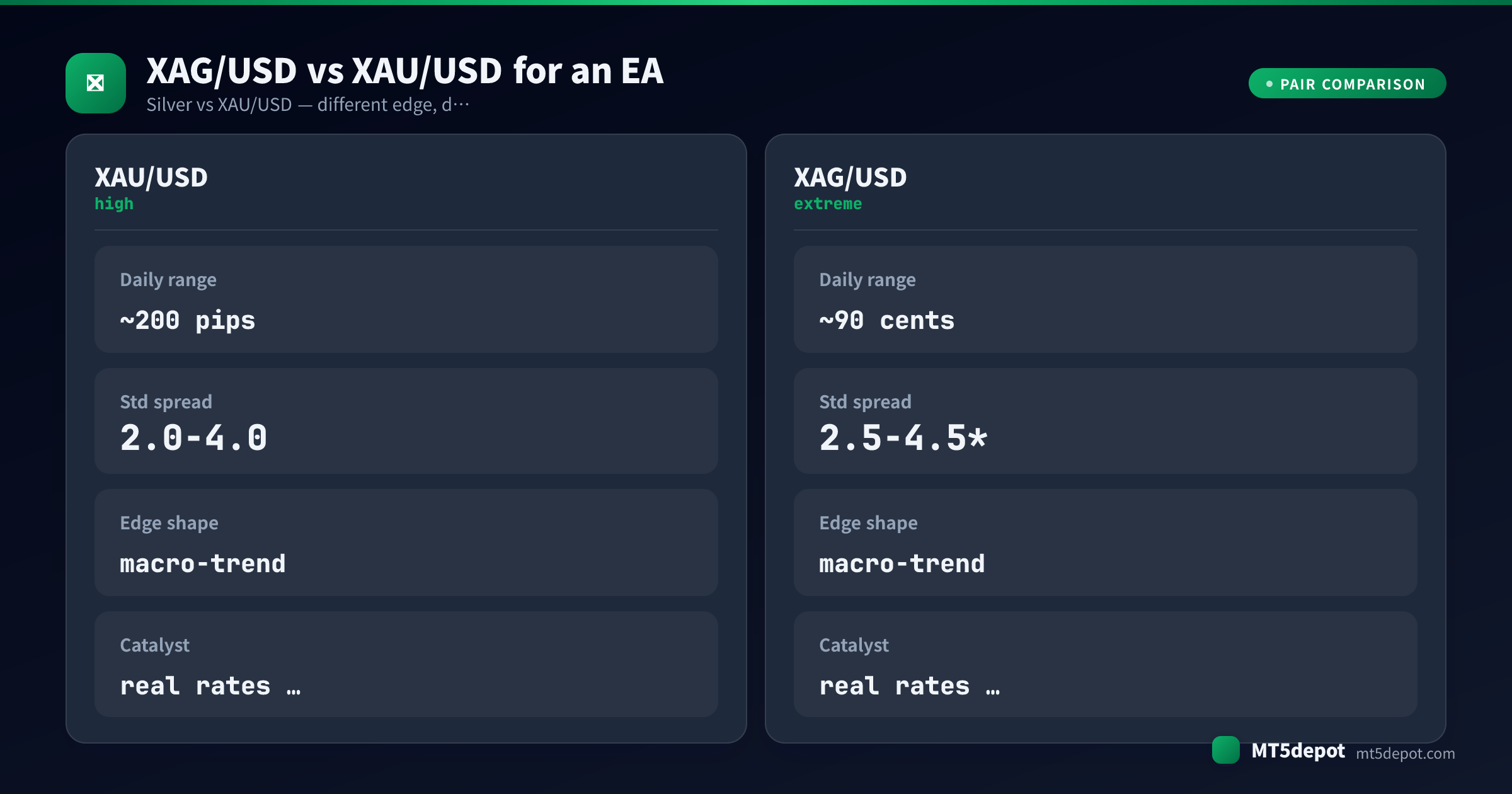 Vergleichskarte, die XAG/USD und XAU/USD in Tages-Range, Spread, Edge-Form und Katalysator für einen EA gegenüberstellt