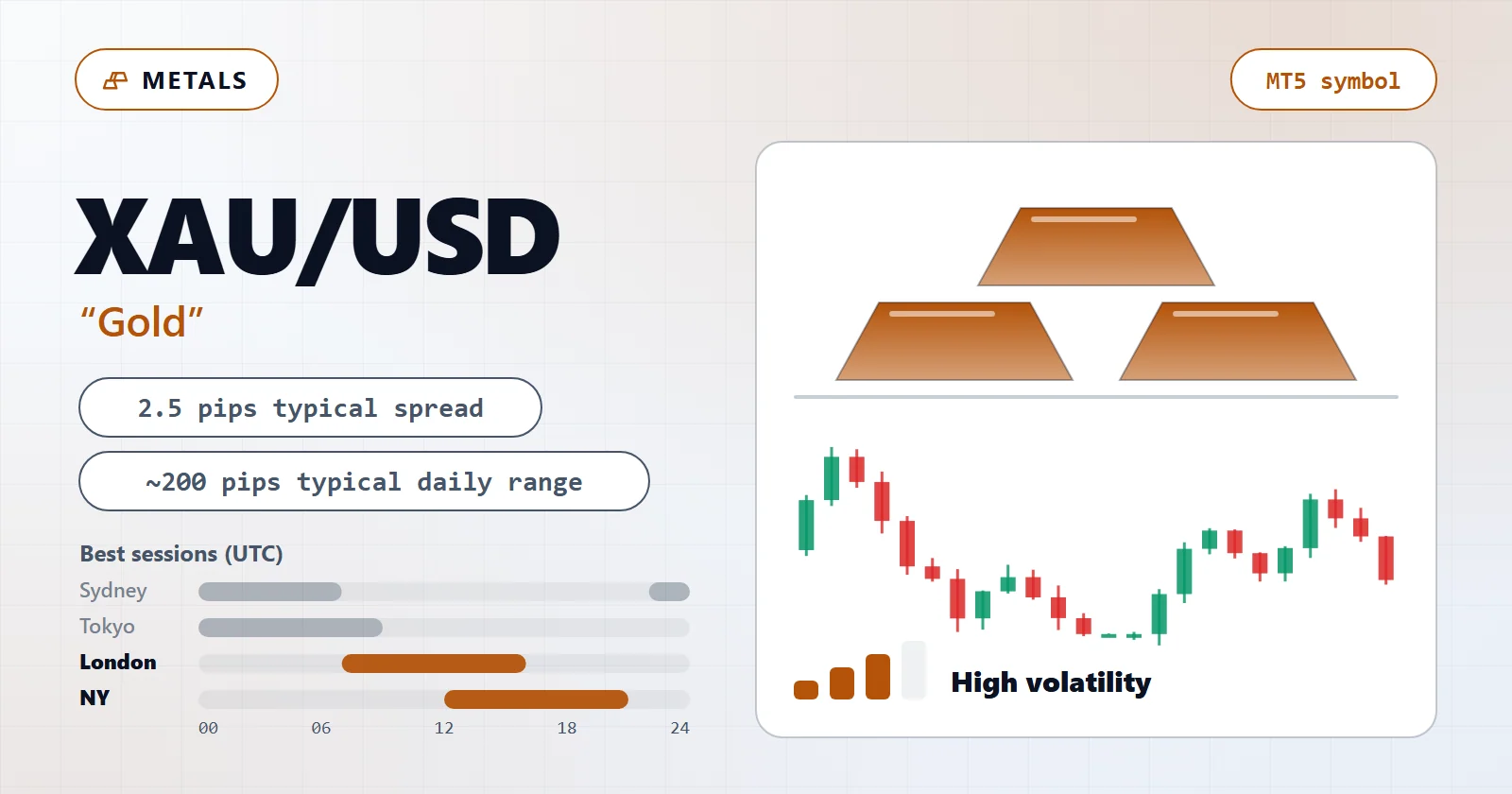 XAU/USD (Gold) — MT5 symbol overview