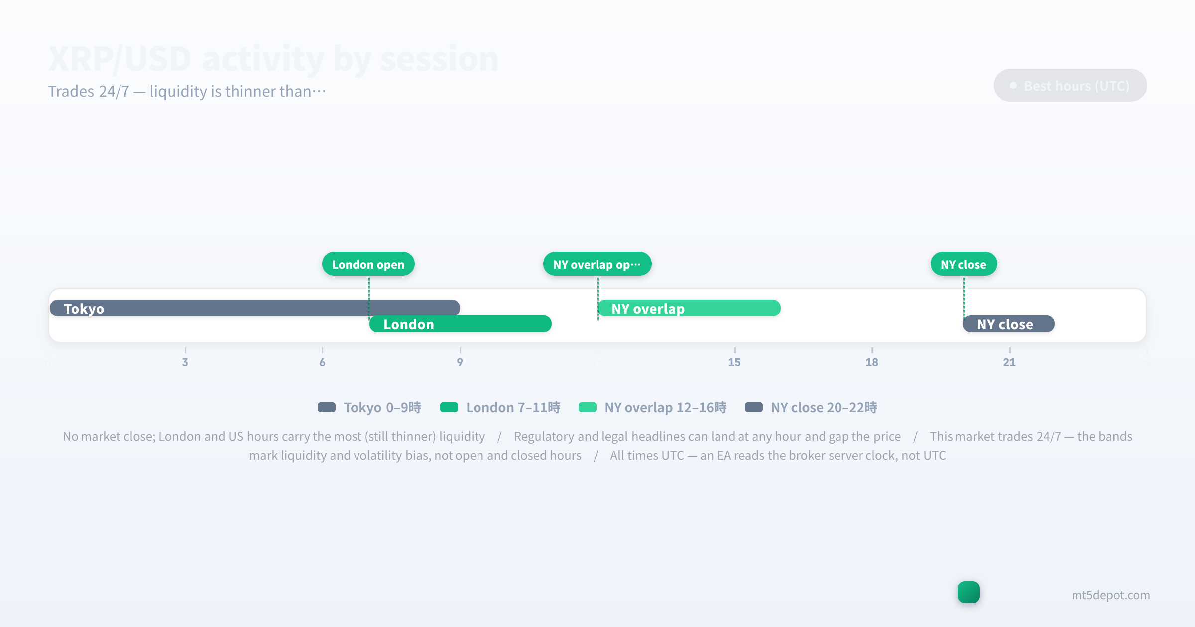 XRP/USD activity timeline showing the London and NY session hours in UTC